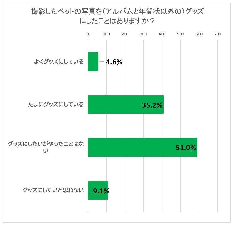 撮影したペットの写真を（アルバムと年賀状以外の）グッズにしたことはありますか？