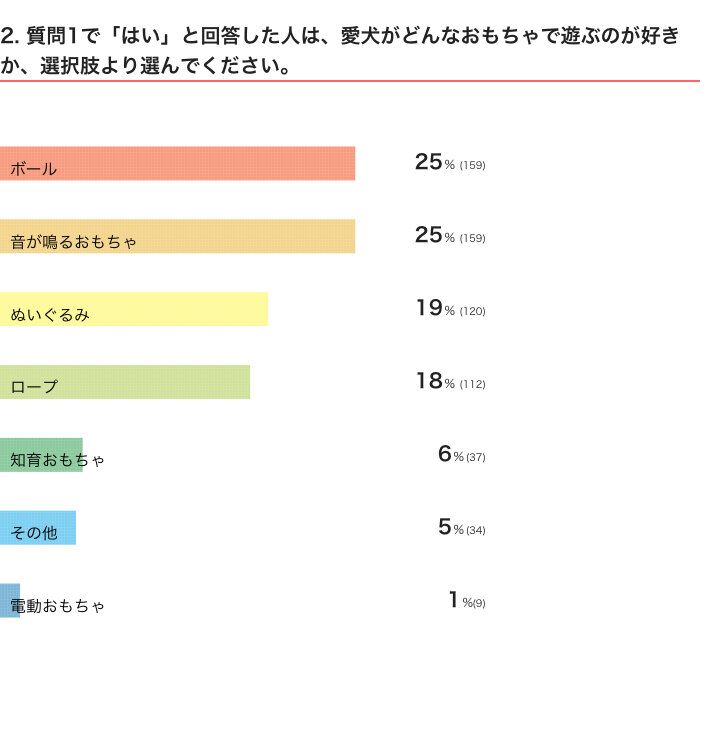 いぬのきもちWEB MAGAZINE『犬の好きなおもちゃに関するアンケートvol.01』　271件の回答