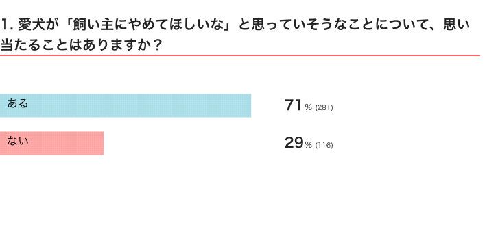 いぬのきもちWEB MAGAZINE　「犬飼いあるある」に関するアンケートvol.05　400件の回答