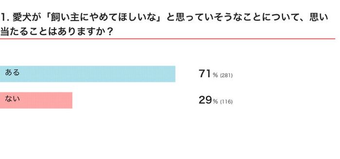 いぬのきもちWEB MAGAZINE 「犬飼いあるある」に関するアンケートvol.05 400件の回答