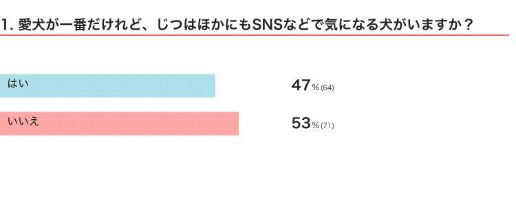 いぬのきもちWEB MAGAZINE『愛犬以外に気になる犬に関するアンケートvol.01』　135件の回答