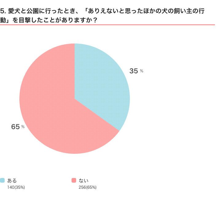 いぬのきもちWEB MAGAZINE　「犬飼いあるある」に関するアンケートvol.01