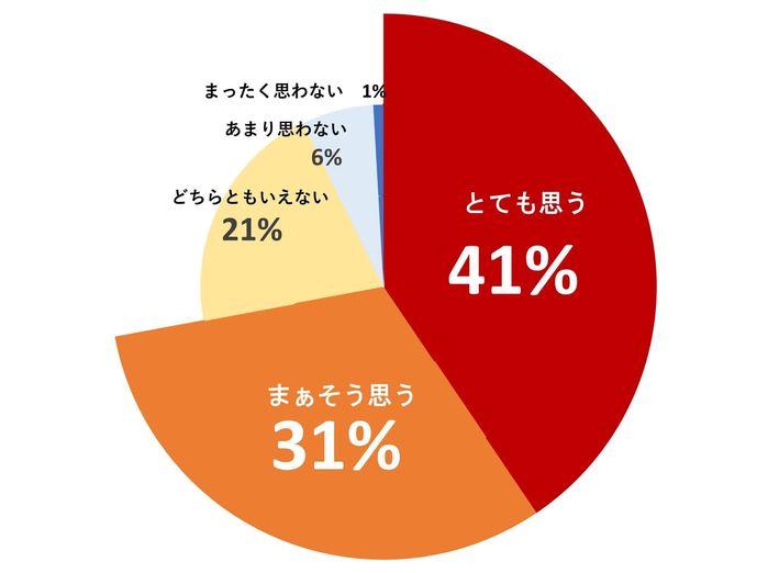 ペットとの暮らし 賃貸 住み替え アンケート結果 円グラフ