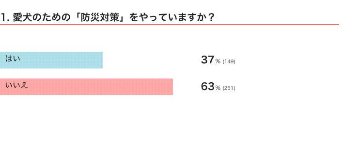 いぬのきもちWEB MAGAZINE『犬の防災に関するアンケートvol.01』　400件の回答