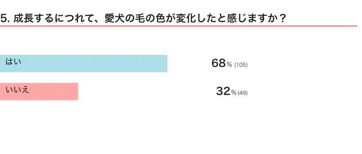 いぬのきもちWEB MAGAZINE『愛犬の体のことに関するアンケートvol.01』