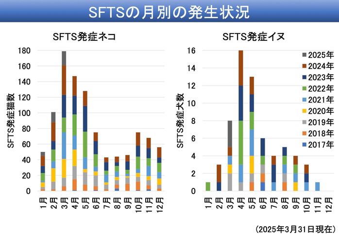 SFTSの月別の発生状況