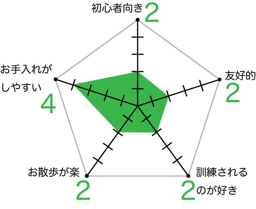 四国犬のグラフ