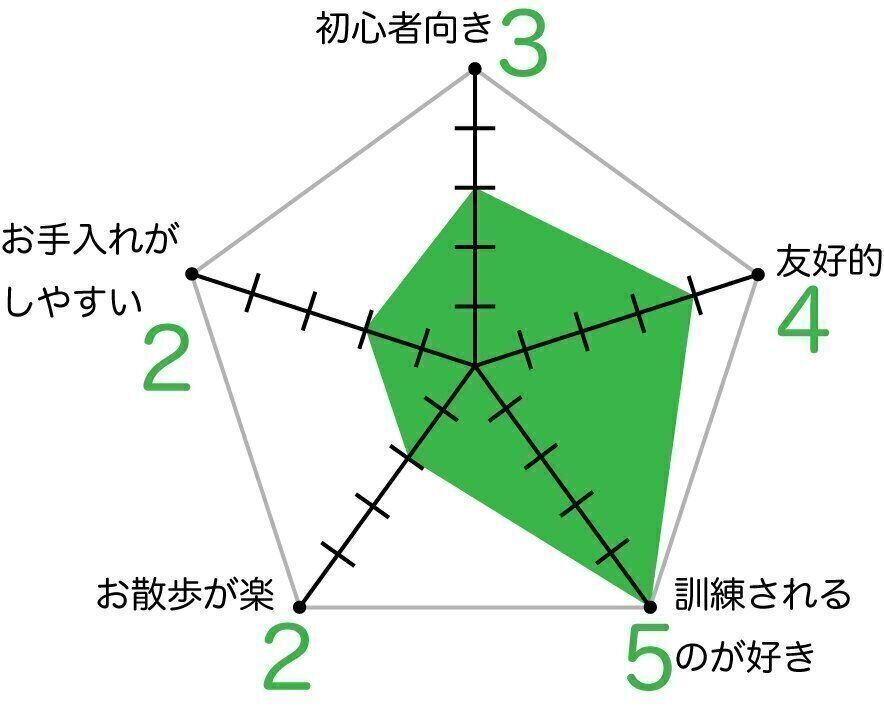 スタンダード・プードルのグラフ