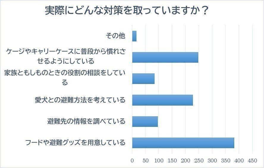 防災対策アンケート