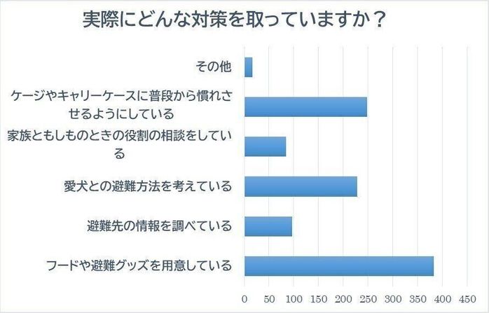 防災対策アンケート