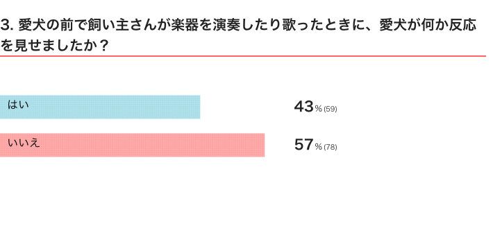 いぬのきもちWEB MAGAZINE『犬の行動に関するアンケートvol.10』　138件の回答