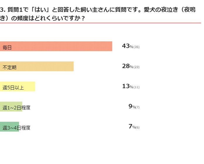 夜泣きの頻度はどれくらいですか?