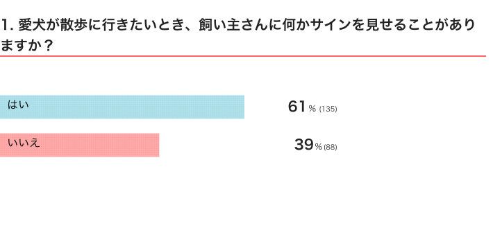 いぬのきもちWEB MAGAZINE『犬の行動に関するアンケートvol.06』　225件の回答