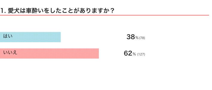 いぬのきもちWEB MAGAZINE『犬の車酔いに関するアンケートvol.01』