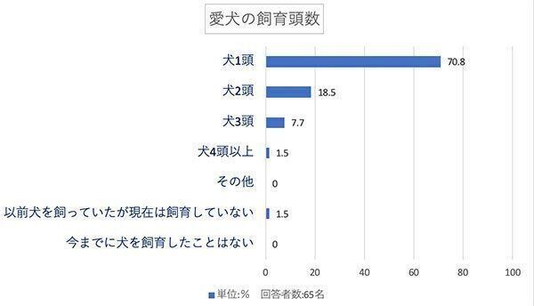 愛犬の飼育頭数は?
