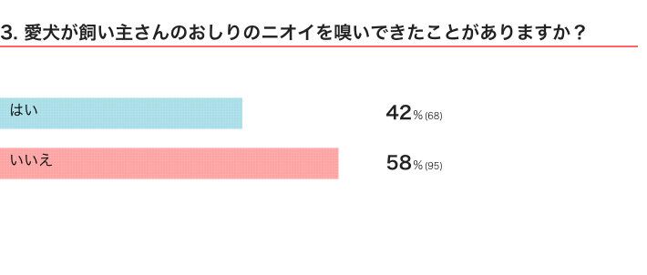 いぬのきもちWEB MAGAZINE『犬の行動に関するアンケートvol.16』　