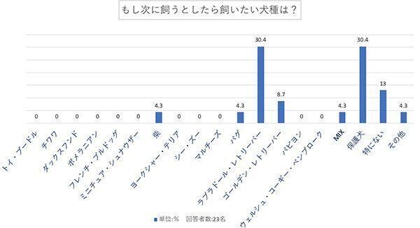 もし次に飼うとしたら飼いたい犬種は？