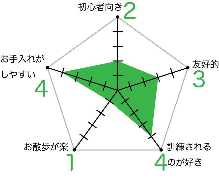 ベルジアン・シェパード・ドッグ・マリノアのグラフ