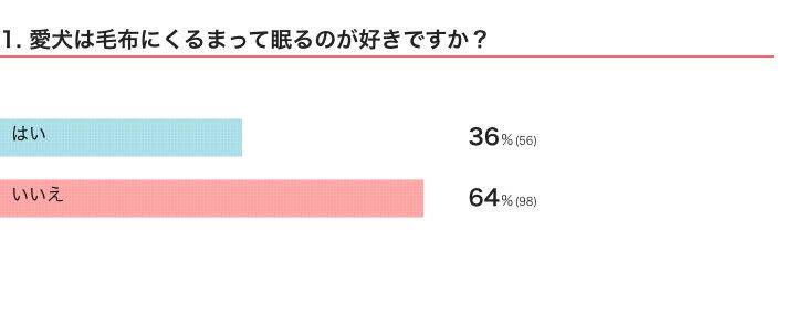 いぬのきもちWEB MAGAZINE『犬の行動に関するアンケートvol.24』