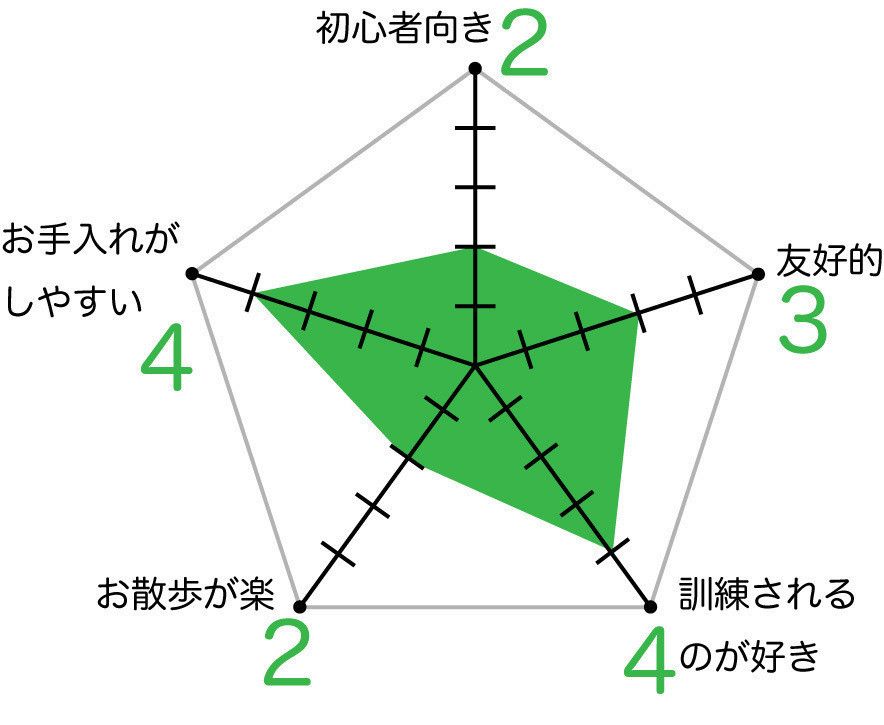 ドーベルマンのグラフ