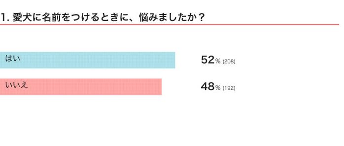 いぬのきもちWEB MAGAZINE 犬の「名前」に関するアンケート