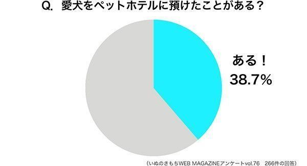 調査：愛犬をペットホテルに預けたことある？