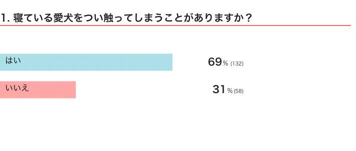 いぬのきもちWEB MAGAZINE『犬の飼い主さんに関するアンケートvol.01』