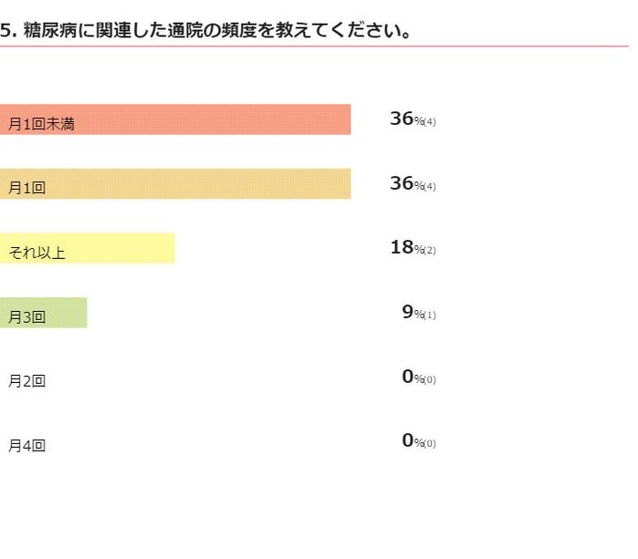 犬の糖尿病に関連する通院の頻度