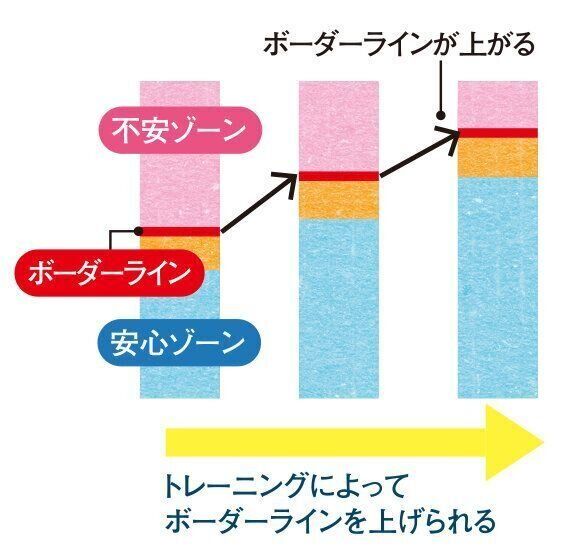 トレーニングで安心ゾーンを増やそう