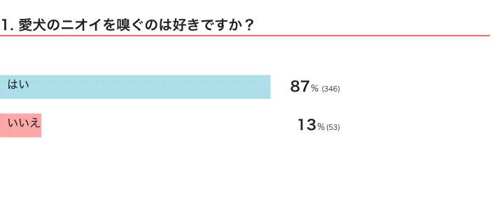 いぬのきもちWEB MAGAZINE　「愛犬の好きなところ」に関するアンケートvol.01