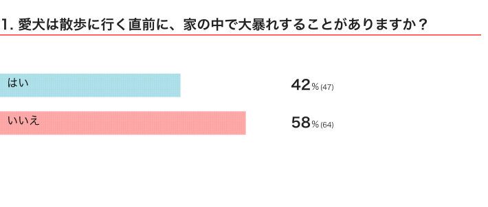 いぬのきもちWEB MAGAZINE『散歩に行く直前の犬の行動に関するアンケートvol.01』