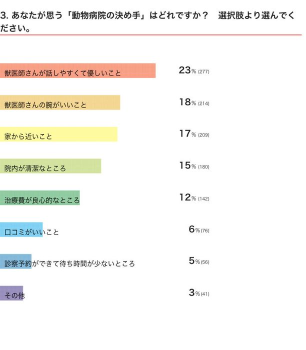 いぬのきもちWEB MAGAZINE 犬の動物病院に関するアンケートvol.01