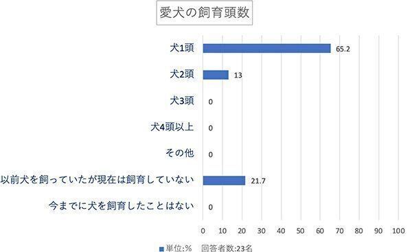 愛犬の飼育頭数