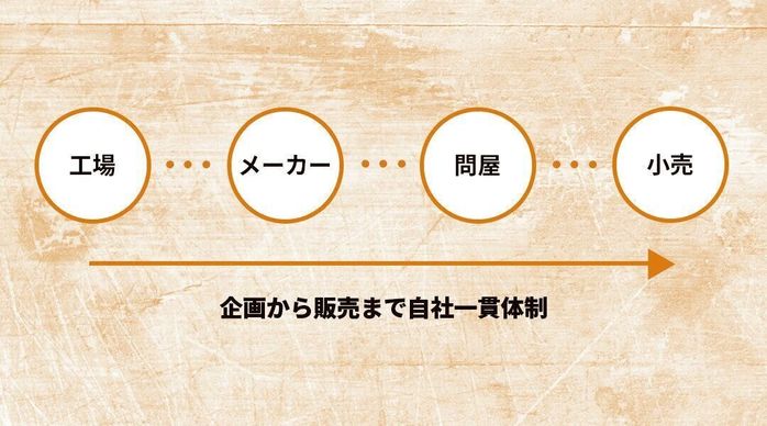 企画から販売まで自社一貫体制だから、コスト削減を実現
