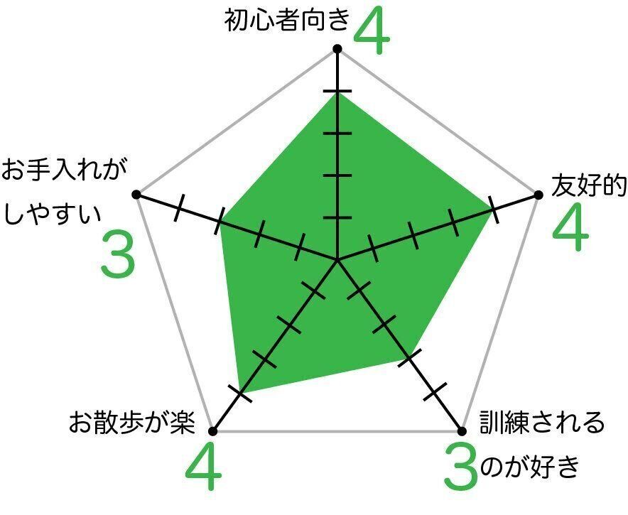 ブリュッセル・グリフォンのグラフ