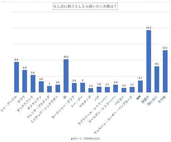 もし次に飼うとしたら飼いたい犬種は?