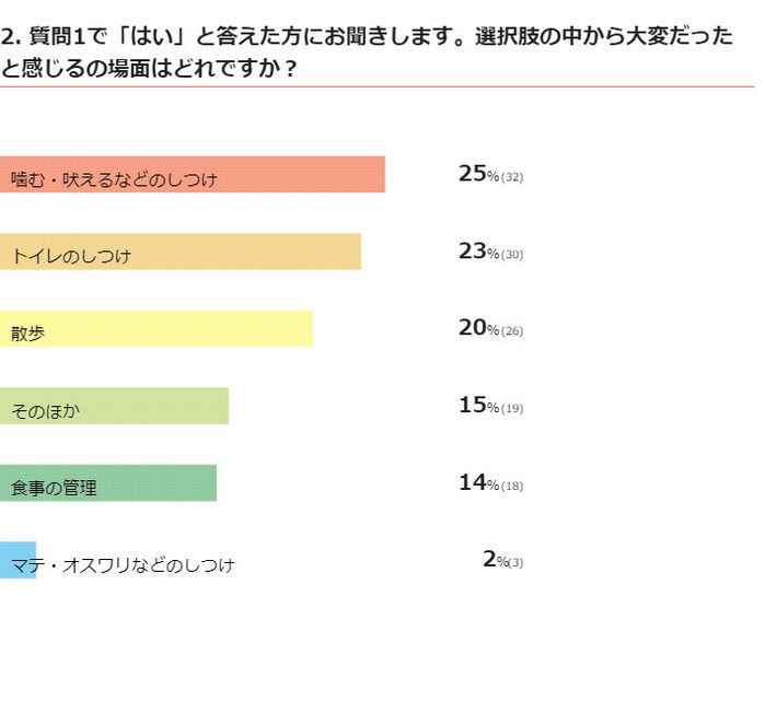 犬のしつけのどんな場面で大変だと感じた?