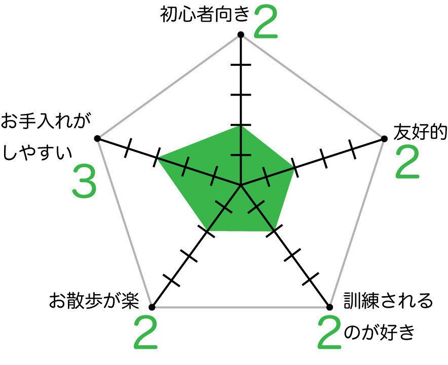 北海道犬のグラフ