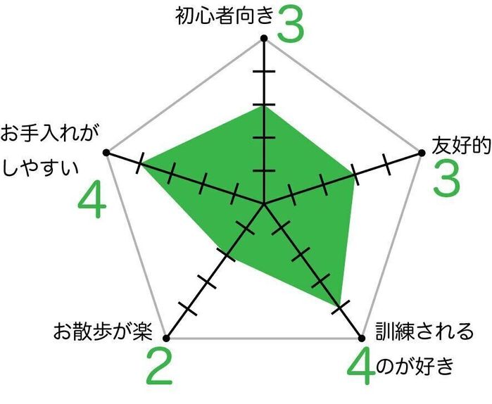 パーソン・ラッセル・テリアのグラフ