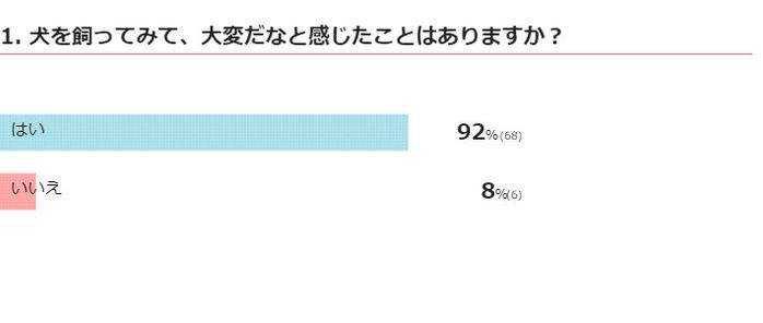 犬を飼ってみて大変だなと感じたことはある?