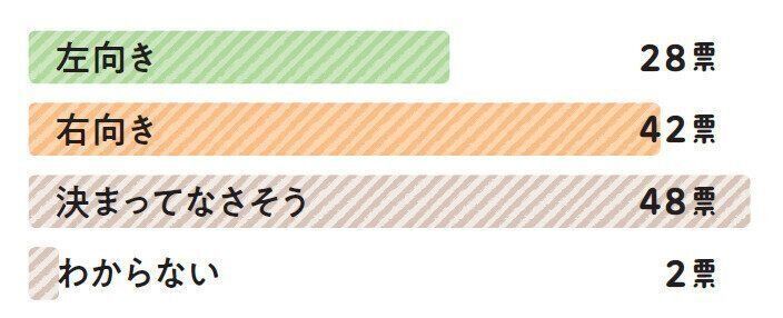 「寝るときの向き」に関するアンケート結果