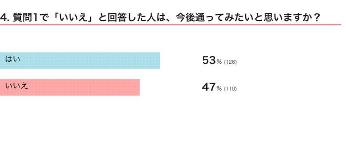 いぬのきもちWEB MAGAZINE『しつけ教室に関するアンケートvol.01』314件の回答