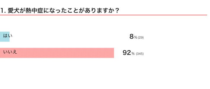 いぬのきもちWEB MAGAZINE『犬の熱中症に関するアンケートvol.01』　374件の回答