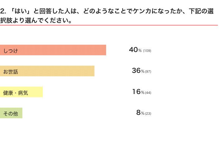 いぬのきもちWEB MAGAZINE　「犬飼いあるある」に関するアンケートvol.10