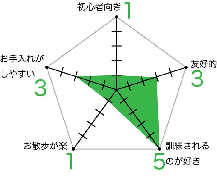 ジャーマン・シェパード・ドッグのグラフ