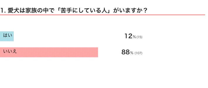 いぬのきもちWEB MAGAZINE『愛犬が苦手な家族に関するアンケートvol.01』