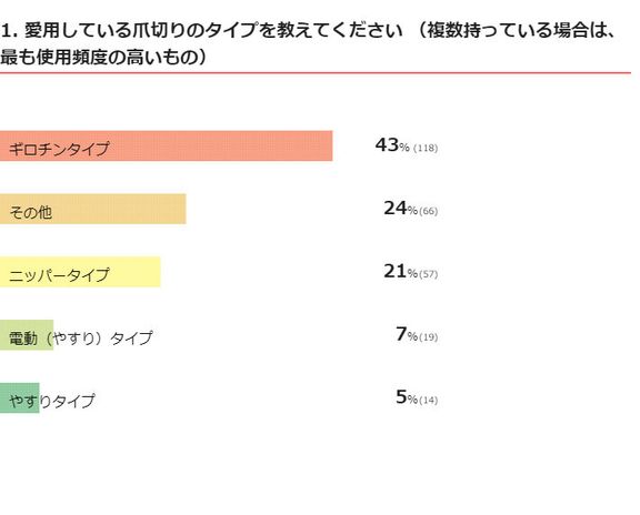 爪切りアンケート