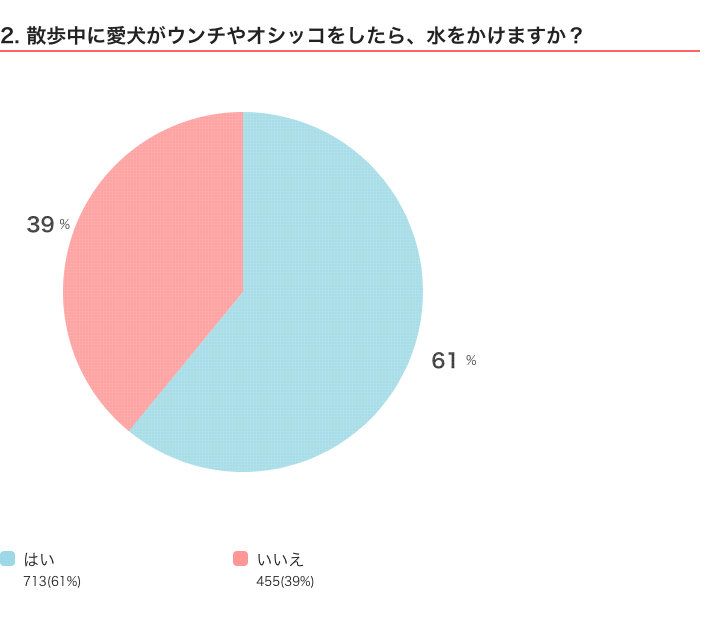 いぬのきもちWEB MAGAZINEアンケート　いぬのコト360度ミニ調査