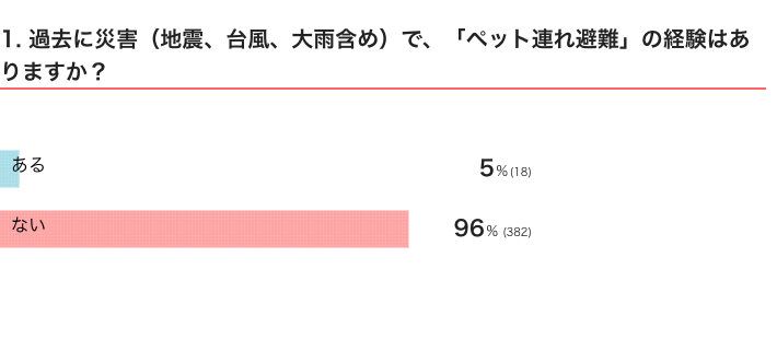 いぬのきもちWEB MAGAZINE　防災に関するアンケートvol.1