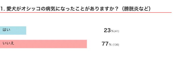いぬのきもちWEB MAGAZINE『犬のオシッコの病気体験に関するアンケートvol.01』　177件の回答